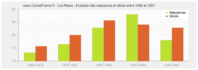 Los Masos : Evolution des naissances et décès entre 1968 et 2007